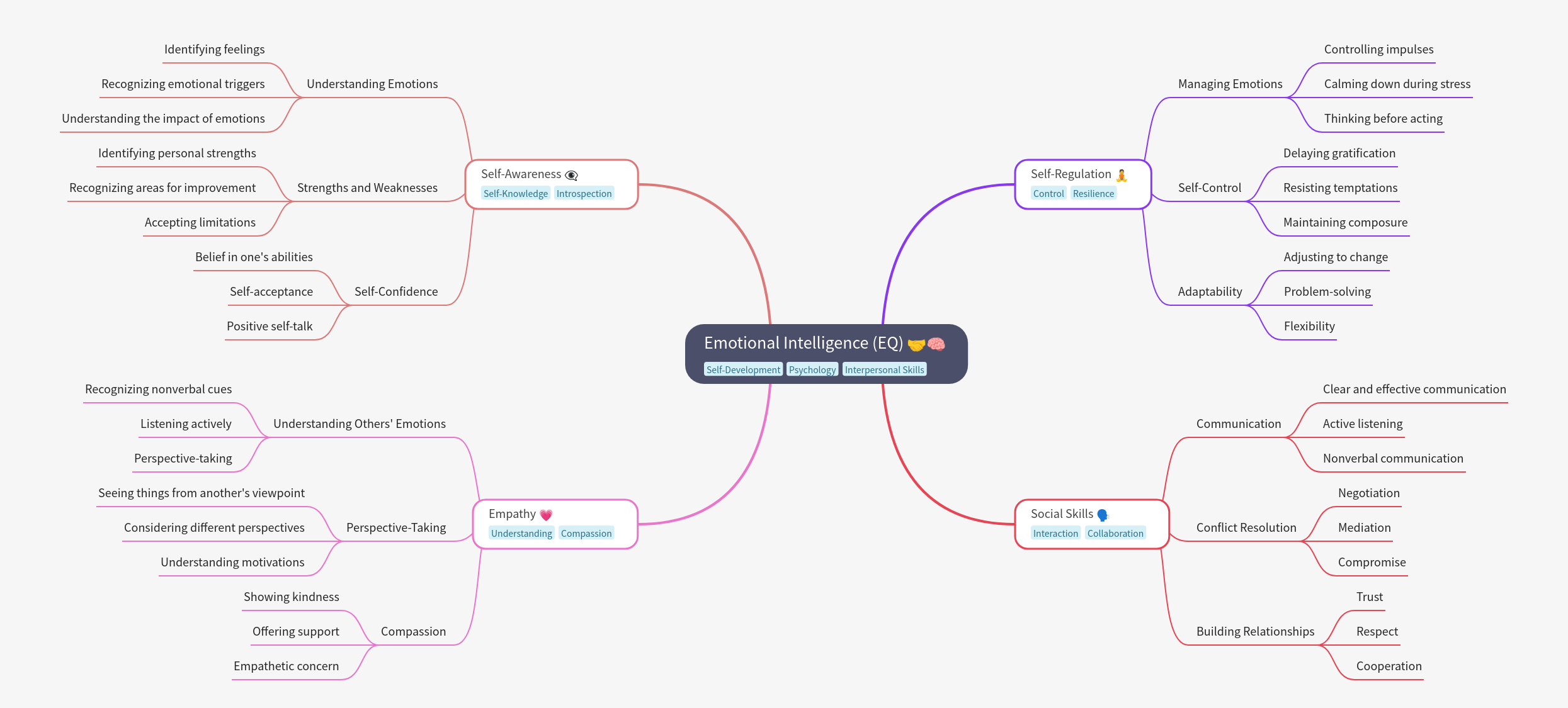 Comprehensive Guide to Emotional Intelligence (EQ)