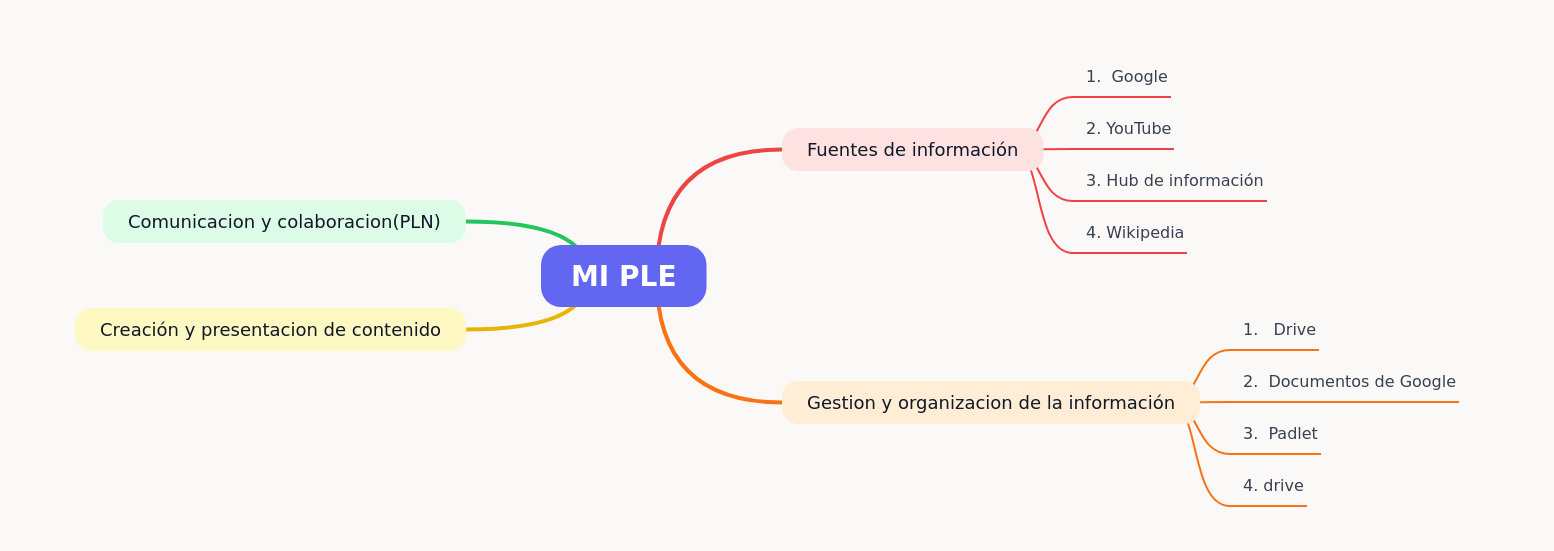 Building Your Personal Learning Environment (PLE)