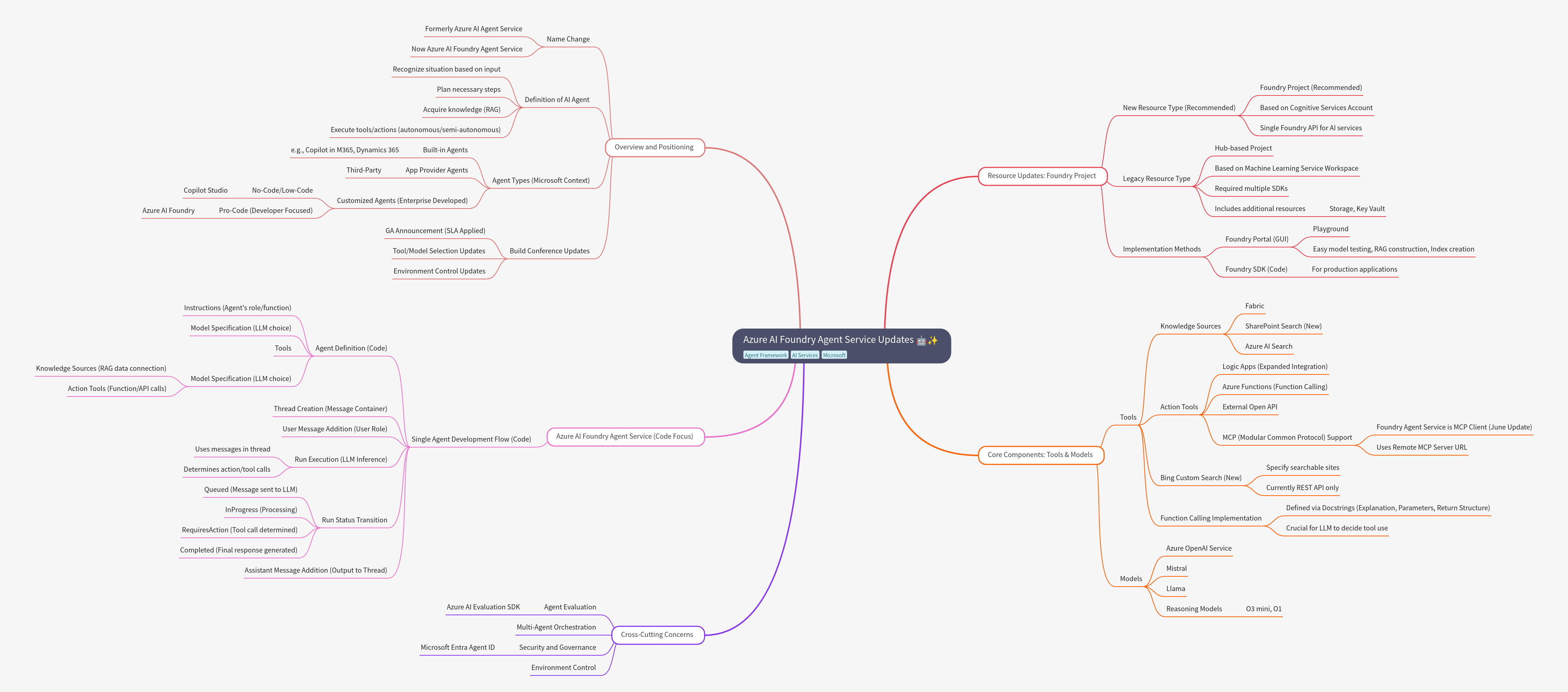 Azure AI Foundry Agent Service: Updates and Components