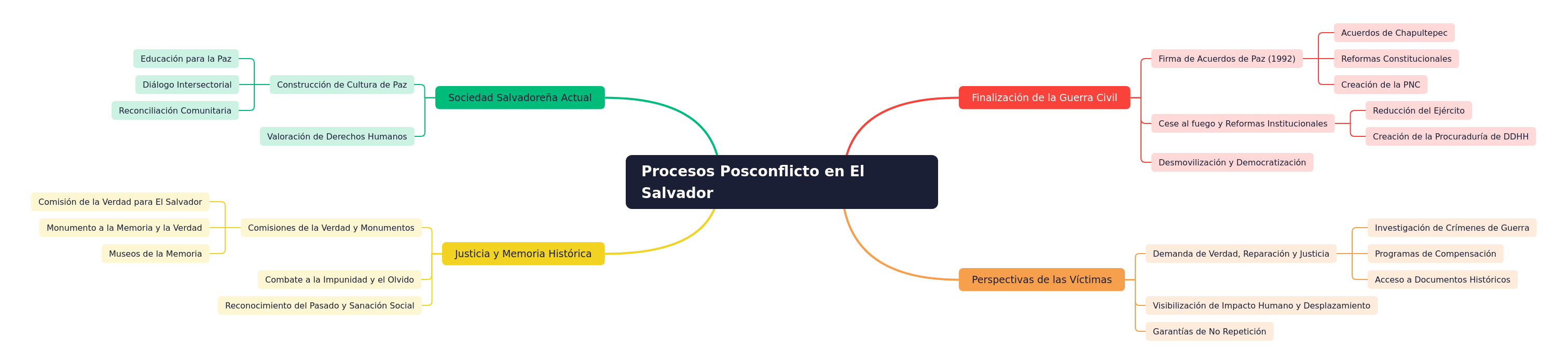 Procesos Posconflicto en El Salvador