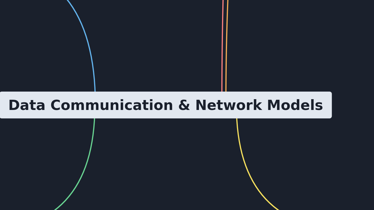 Mind Map:Data Communication & Network Models ...