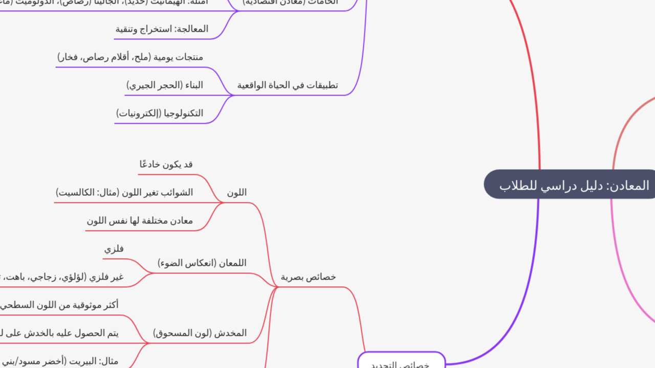 Mind Map:المعادن: دليل دراسي للطلاب ...