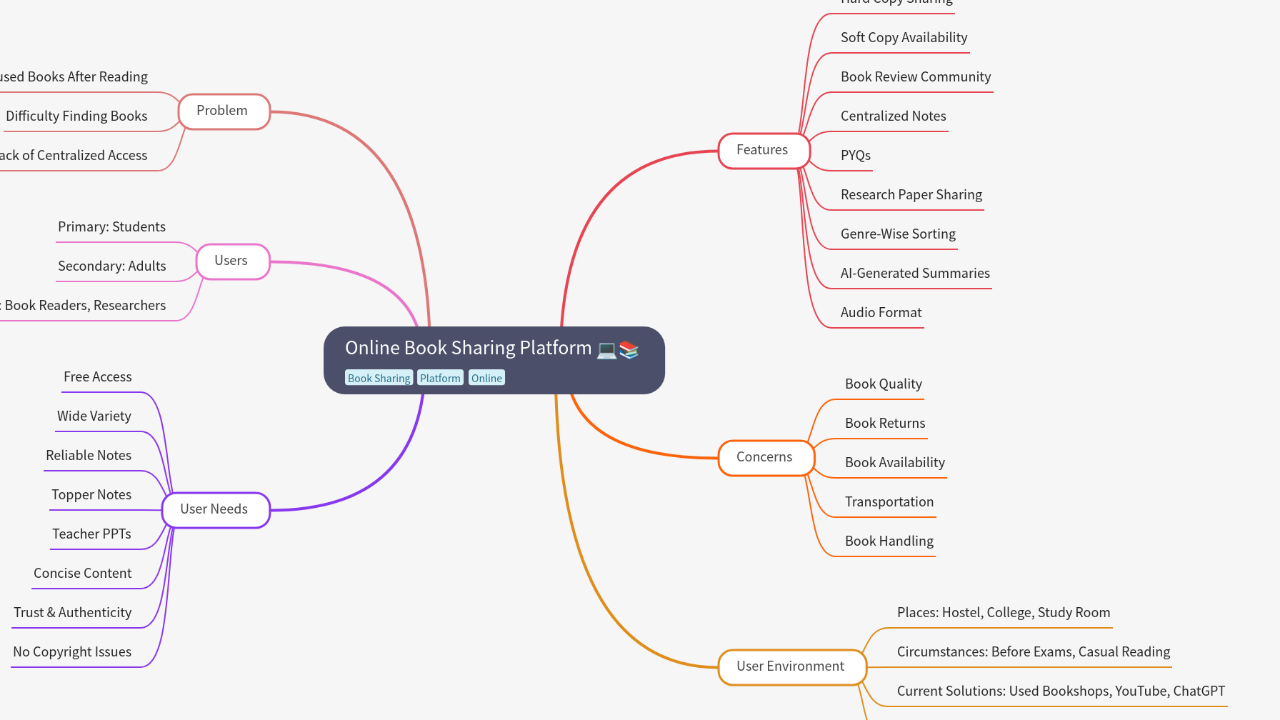 Mind Map:Online Book Sharing Platform ...