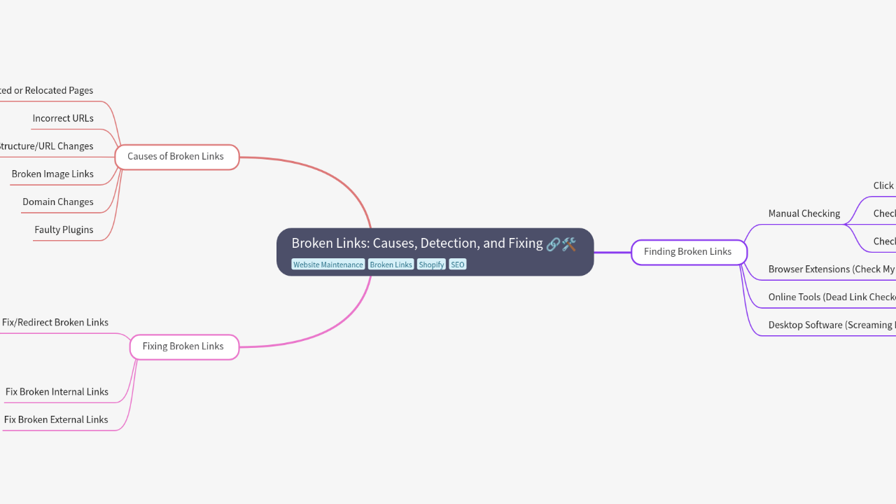 Mind Map:Broken Links: Causes, Detection, and Fixing ...