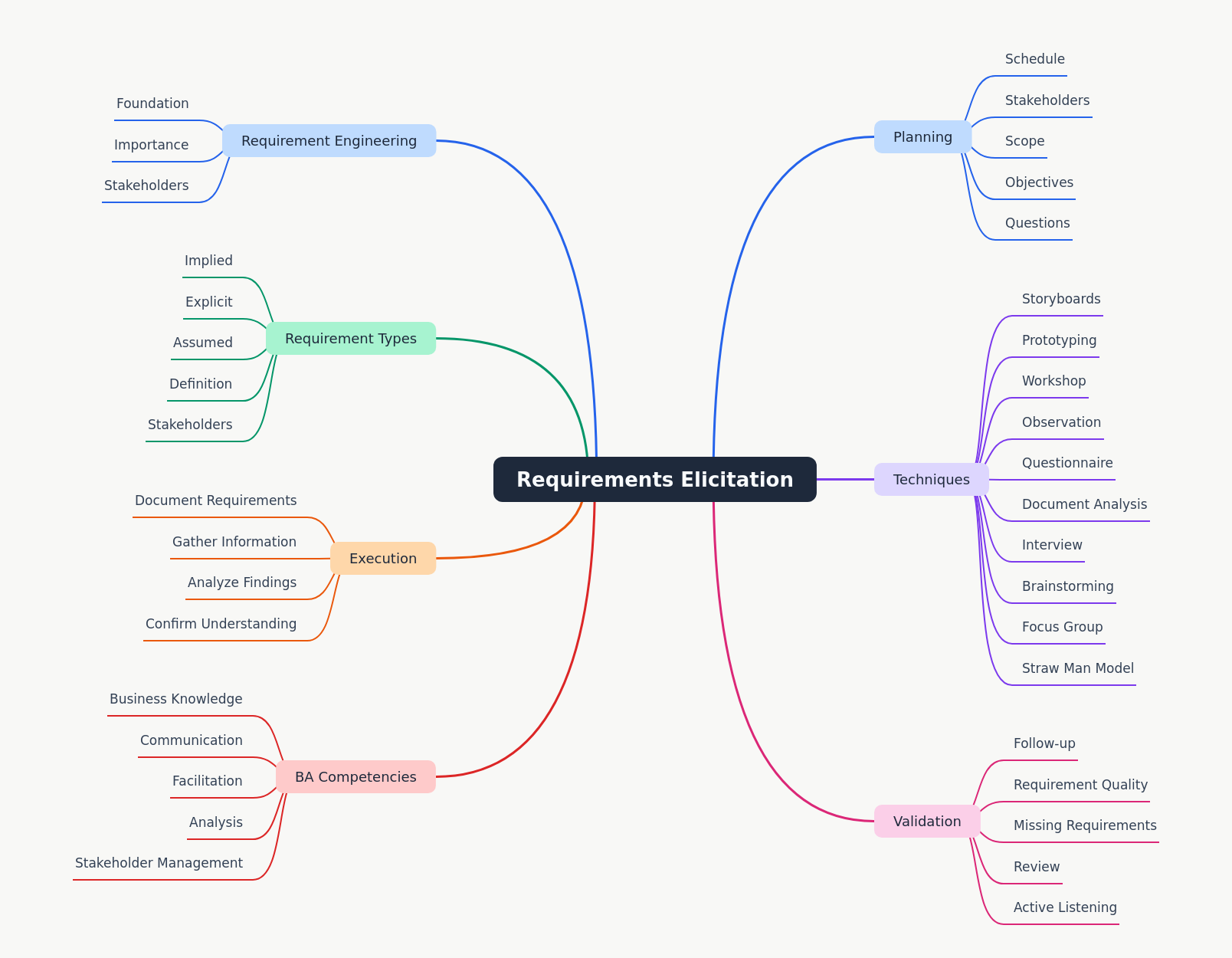 Requirements Elicitation: A Comprehensive Guide