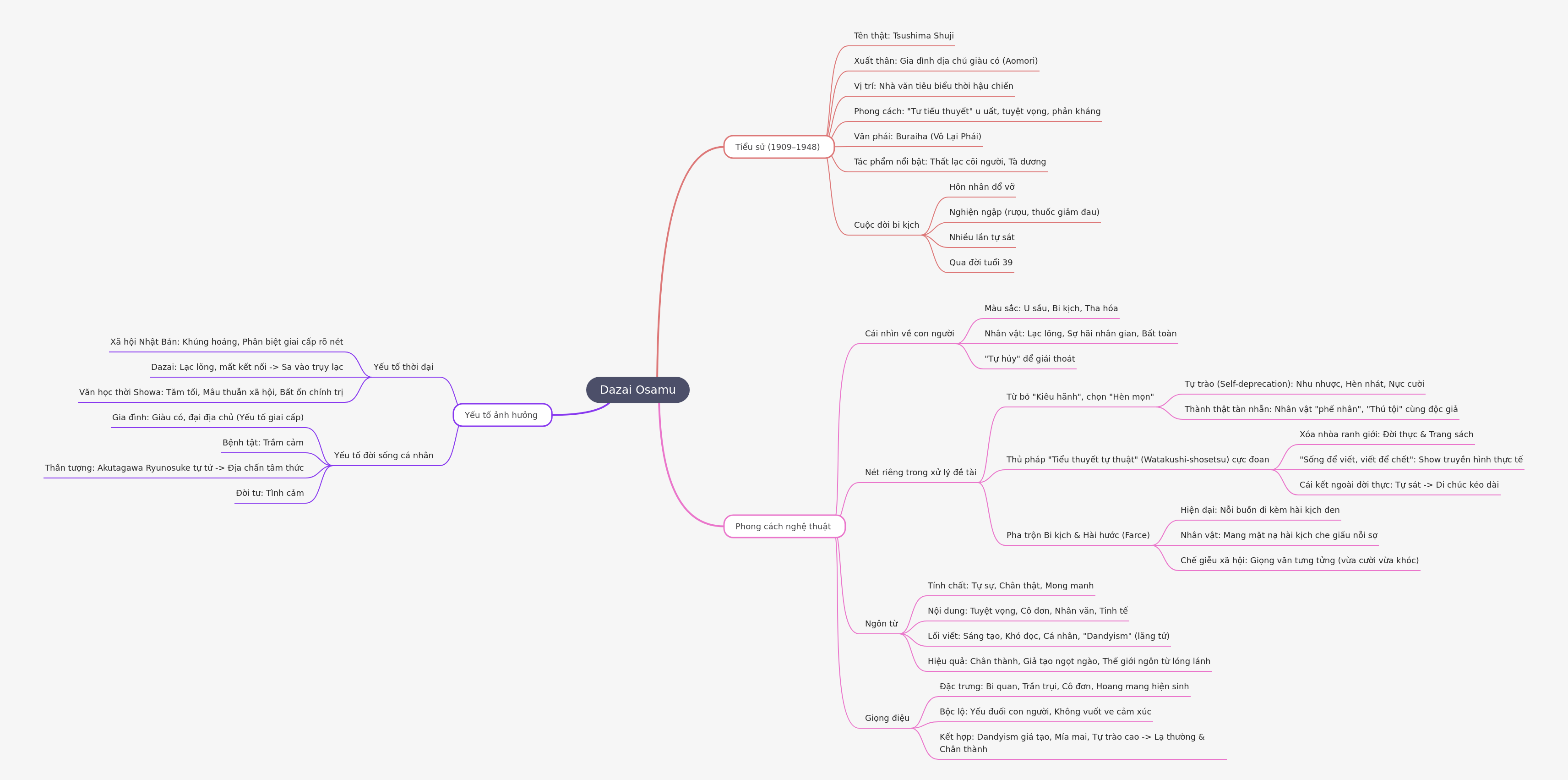 Dazai Osamu: Life, Literary Style, and Influences