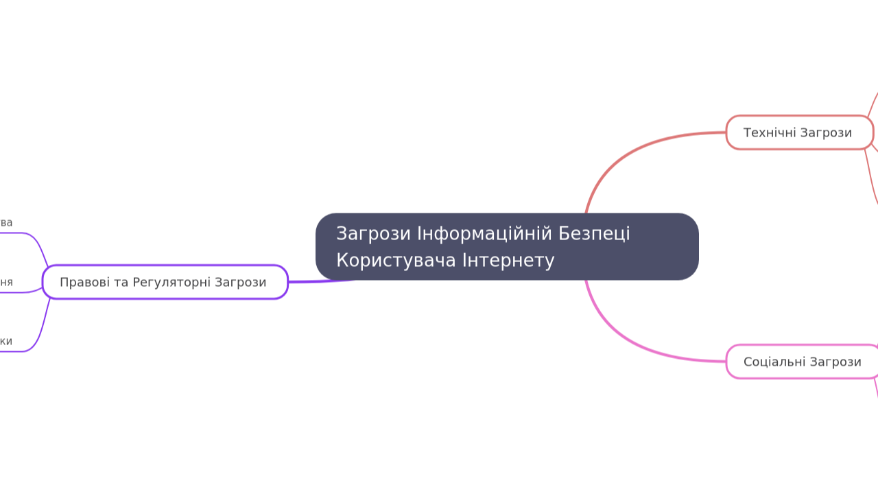 Mind Map:Загрози Інформаційній Безпеці Користувача Інтернету ...