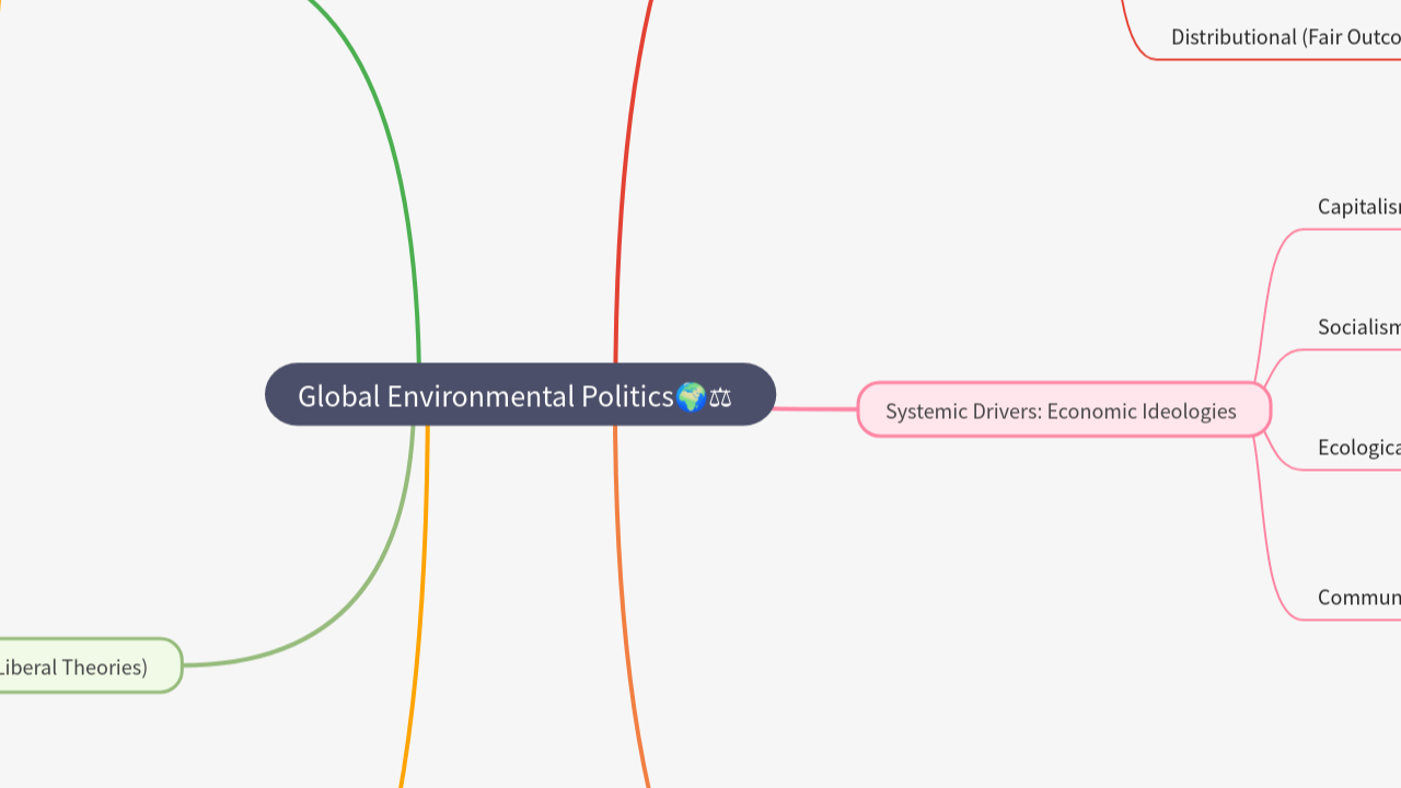 Mind Map:Global Environmental Politics ...