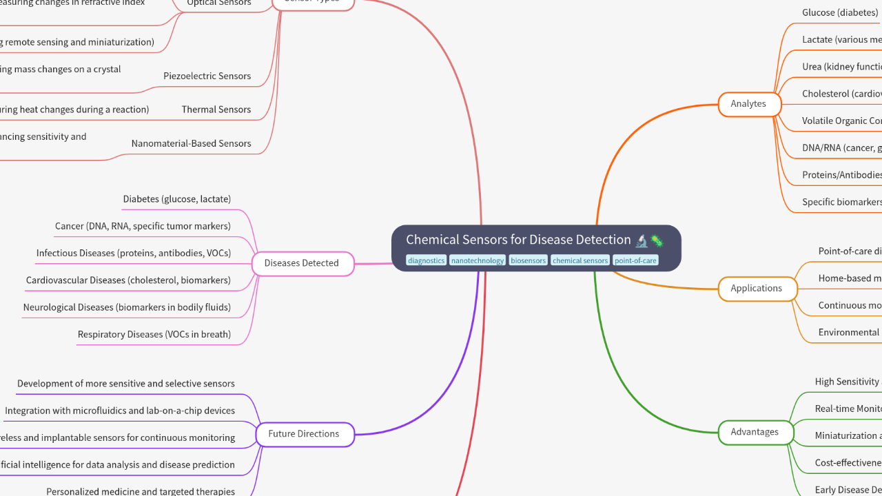 Mind Map:Chemical Sensors for Disease Detection ...