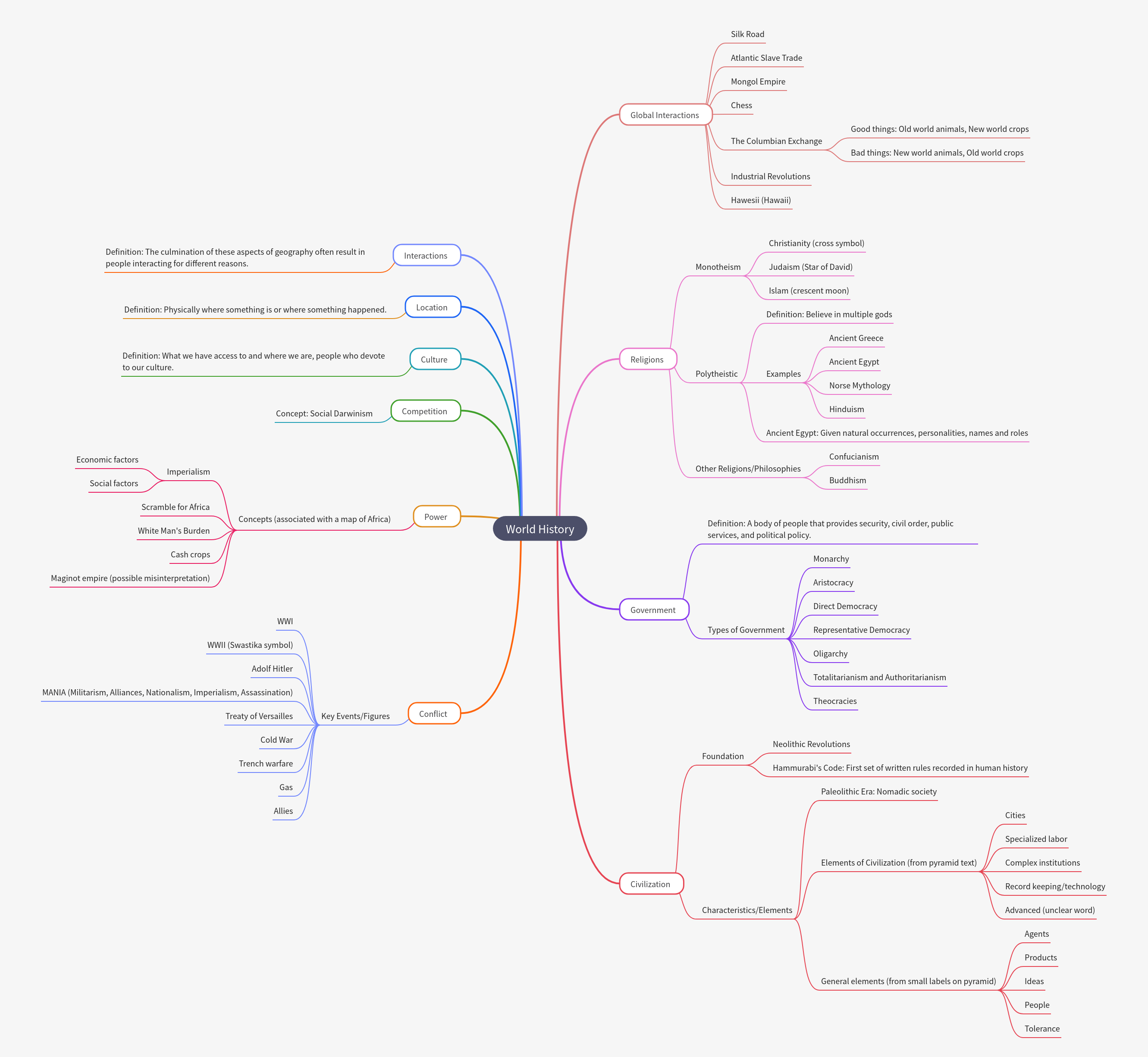 Understanding World History: Key Themes and Developments