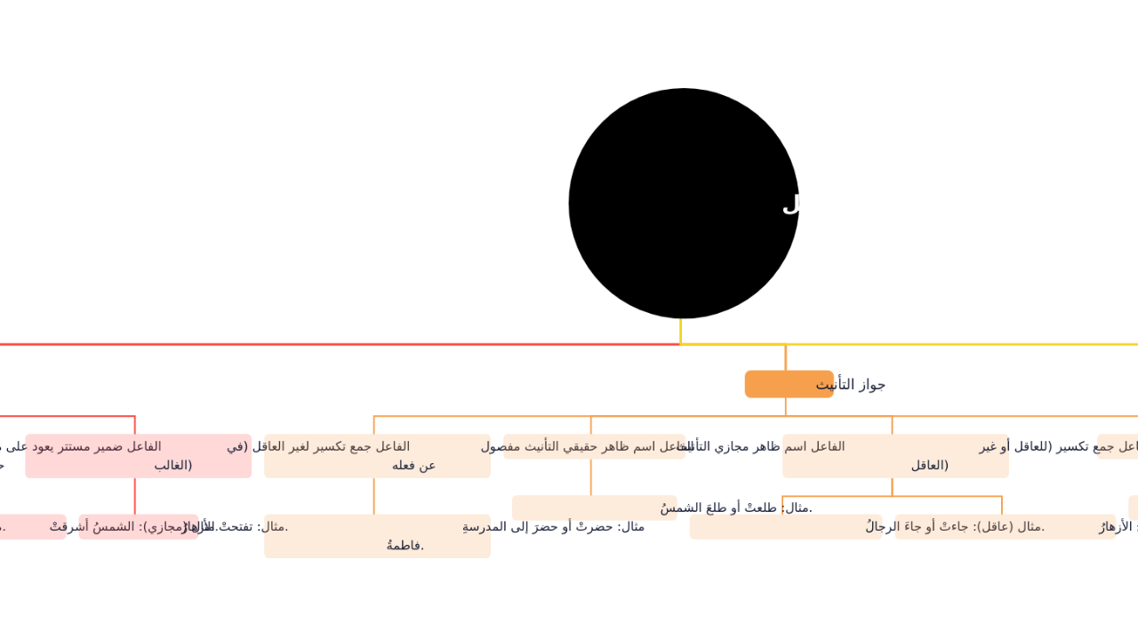 Mind Map:تأنيث الفعل للفاعل ...