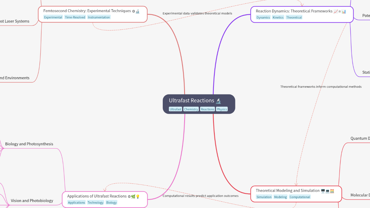 Mind Map:Ultrafast Reactions ...