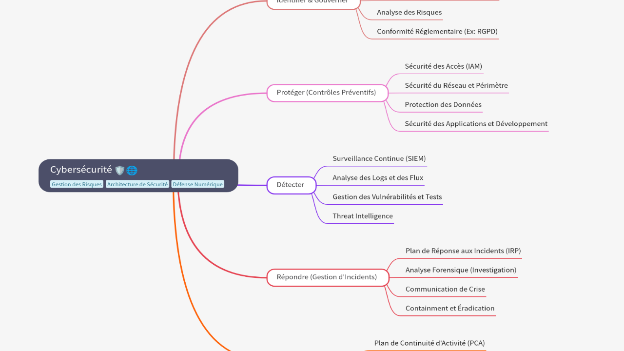 Mind Map:Cybersécurité ...