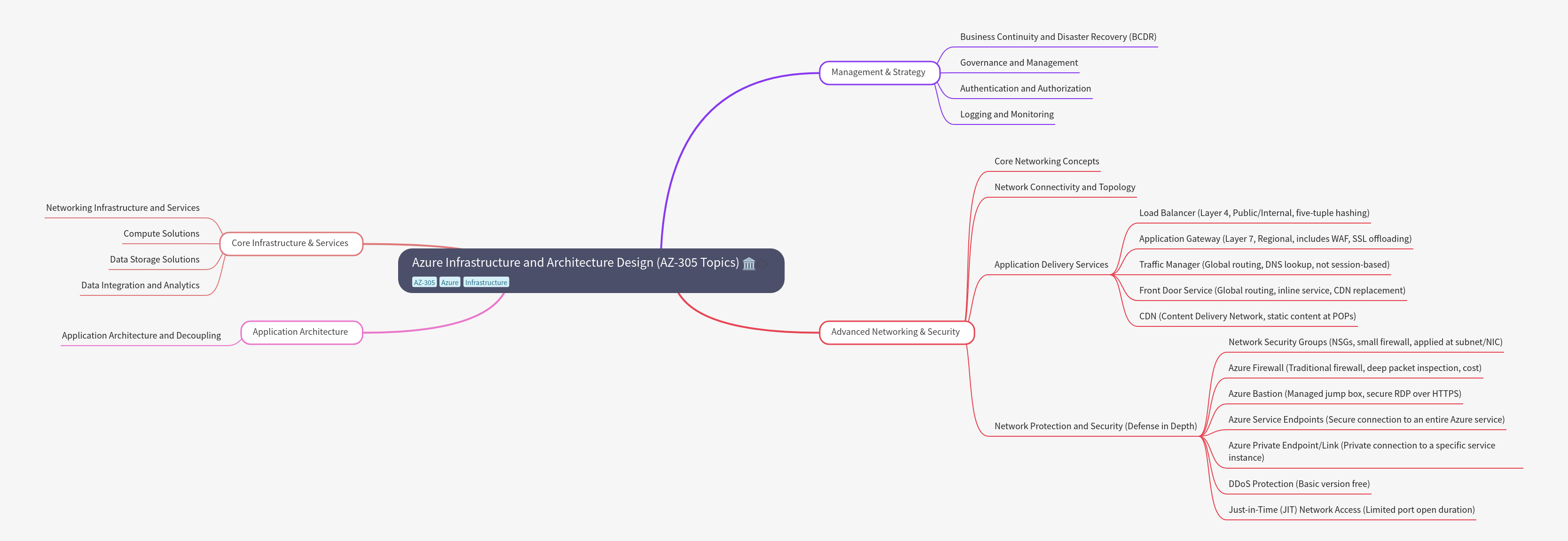 Azure Infrastructure and Architecture Design (AZ-305)