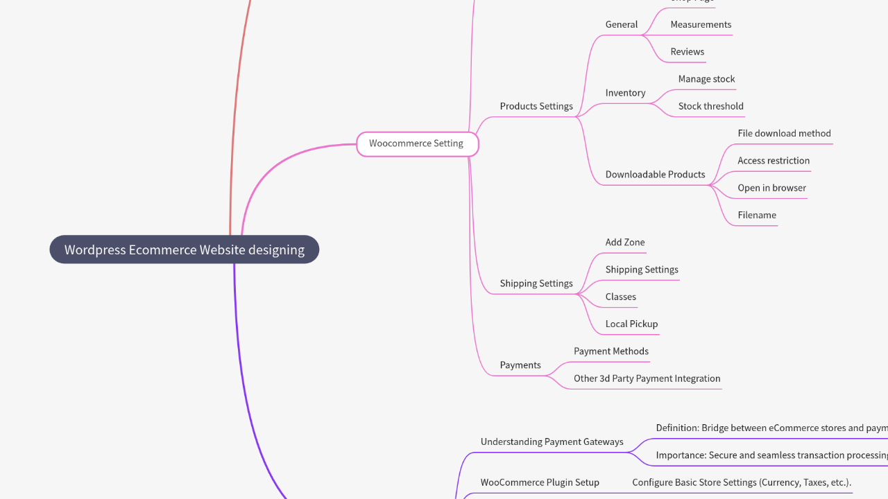 Mind Map:Wordpress Ecommerce Website designing ...