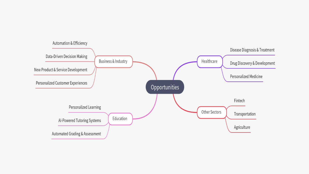 Mind Map:Opportunities ...