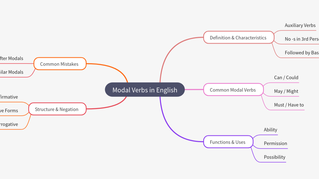 Mind Map:Modal Verbs in English ...