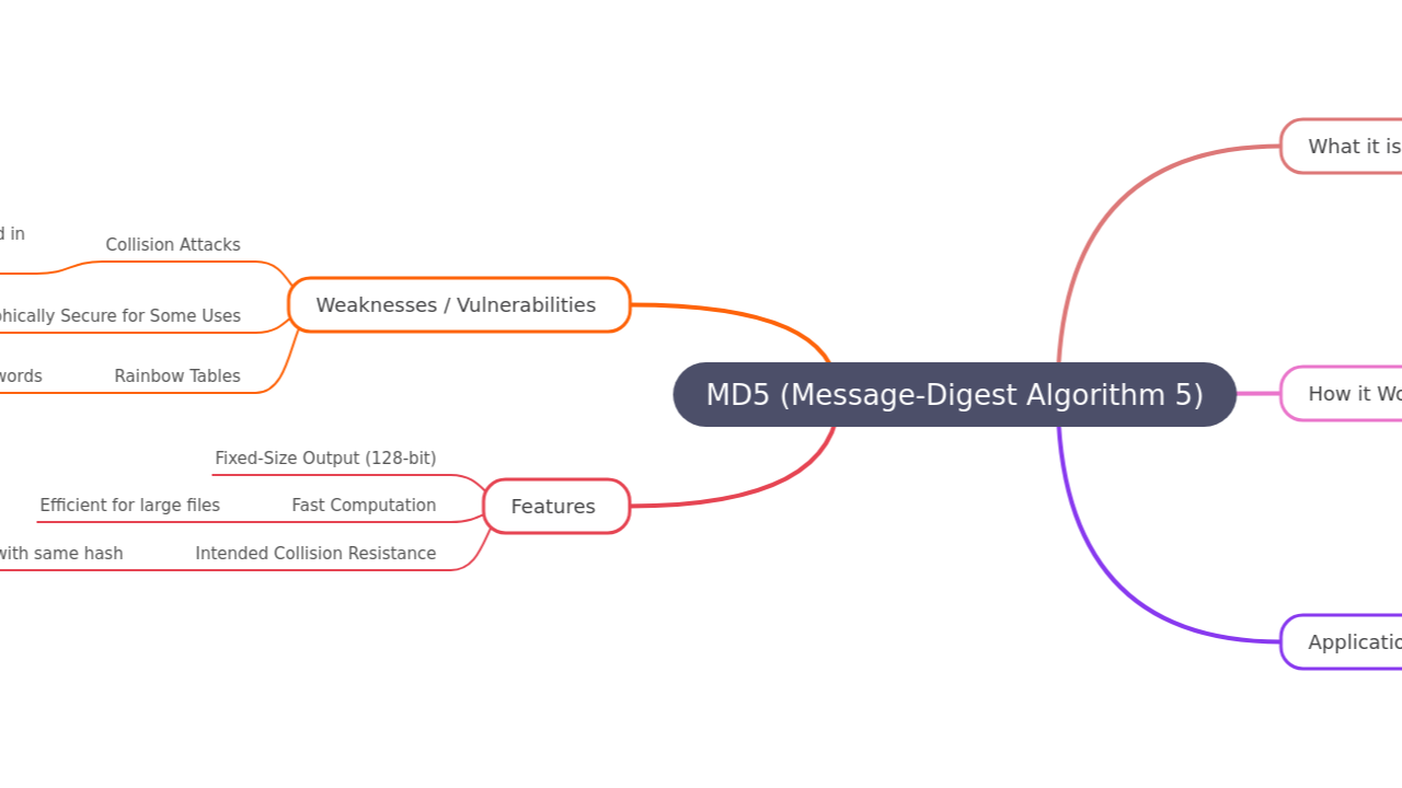 Mind Map:MD5 (Message-Digest Algorithm 5) ...