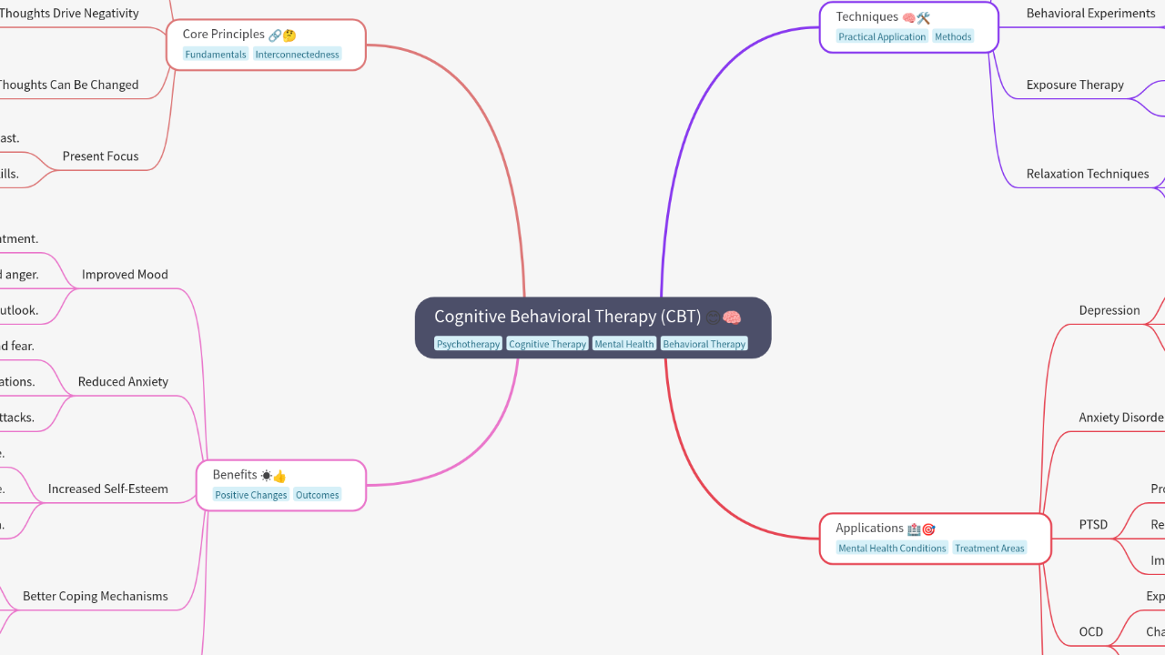Mind Map:Cognitive Behavioral Therapy (CBT) ...
