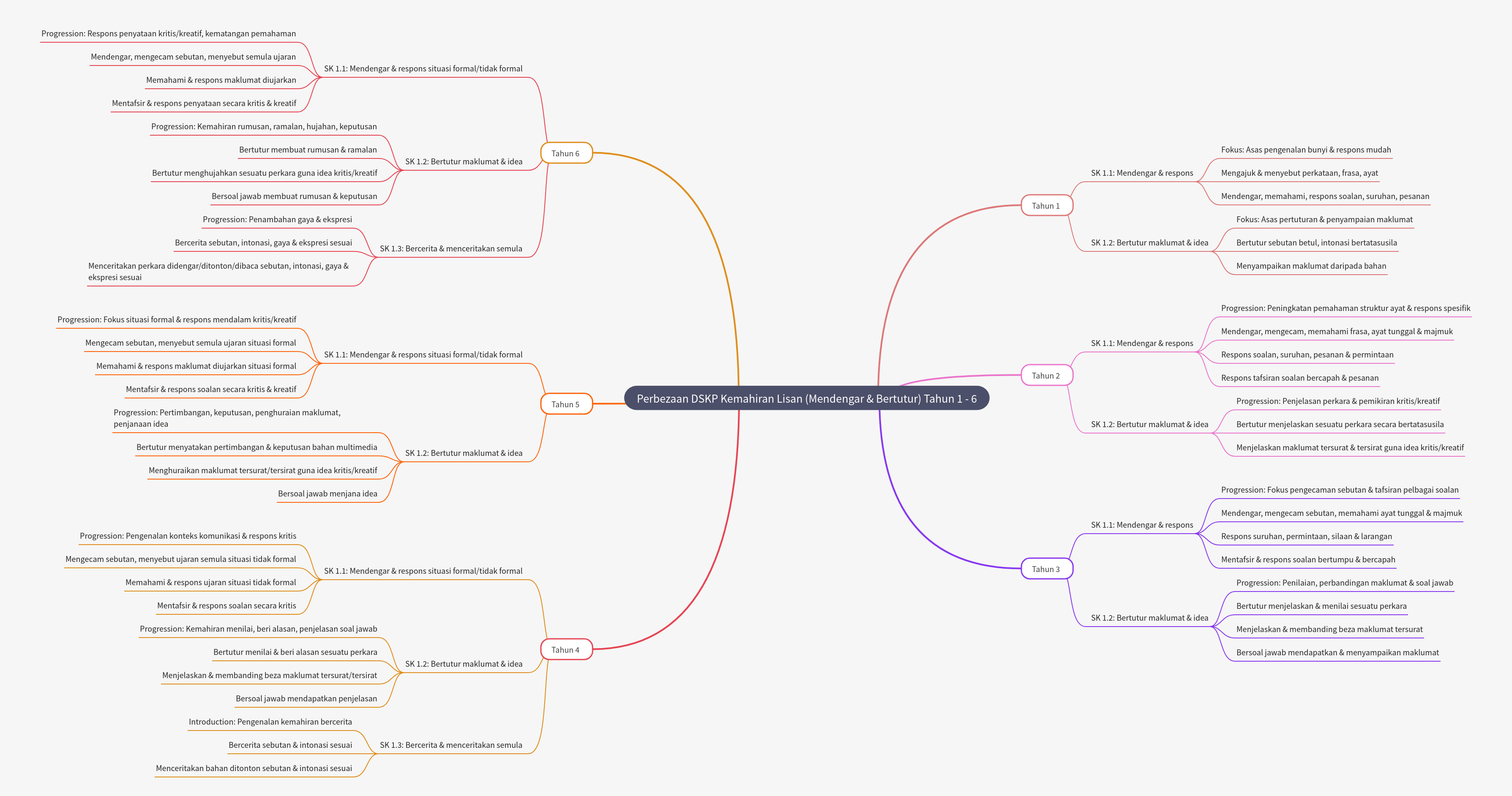 DSKP Oral Skills Progression: Year 1-6 Differences