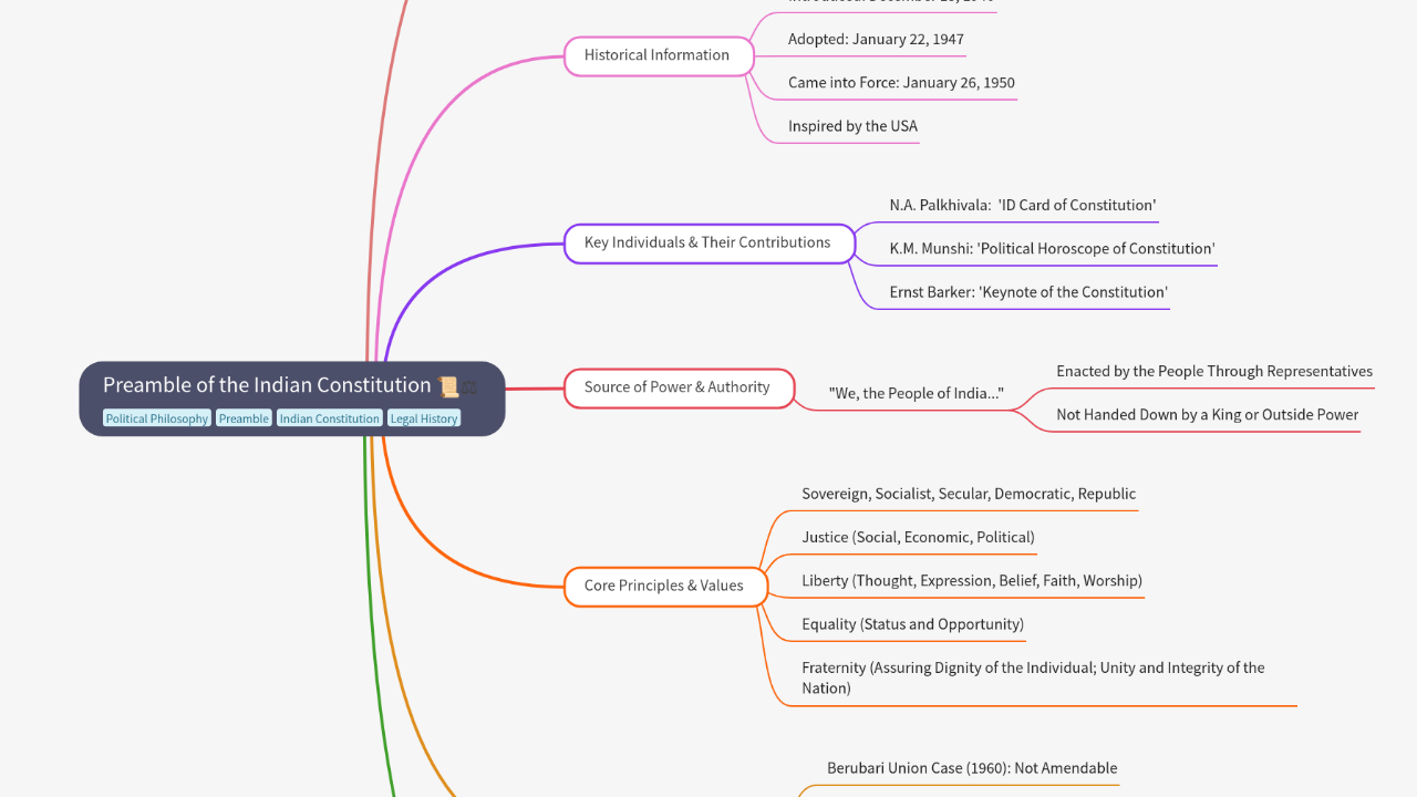 Mind Map:Preamble of the Indian Constitution ...
