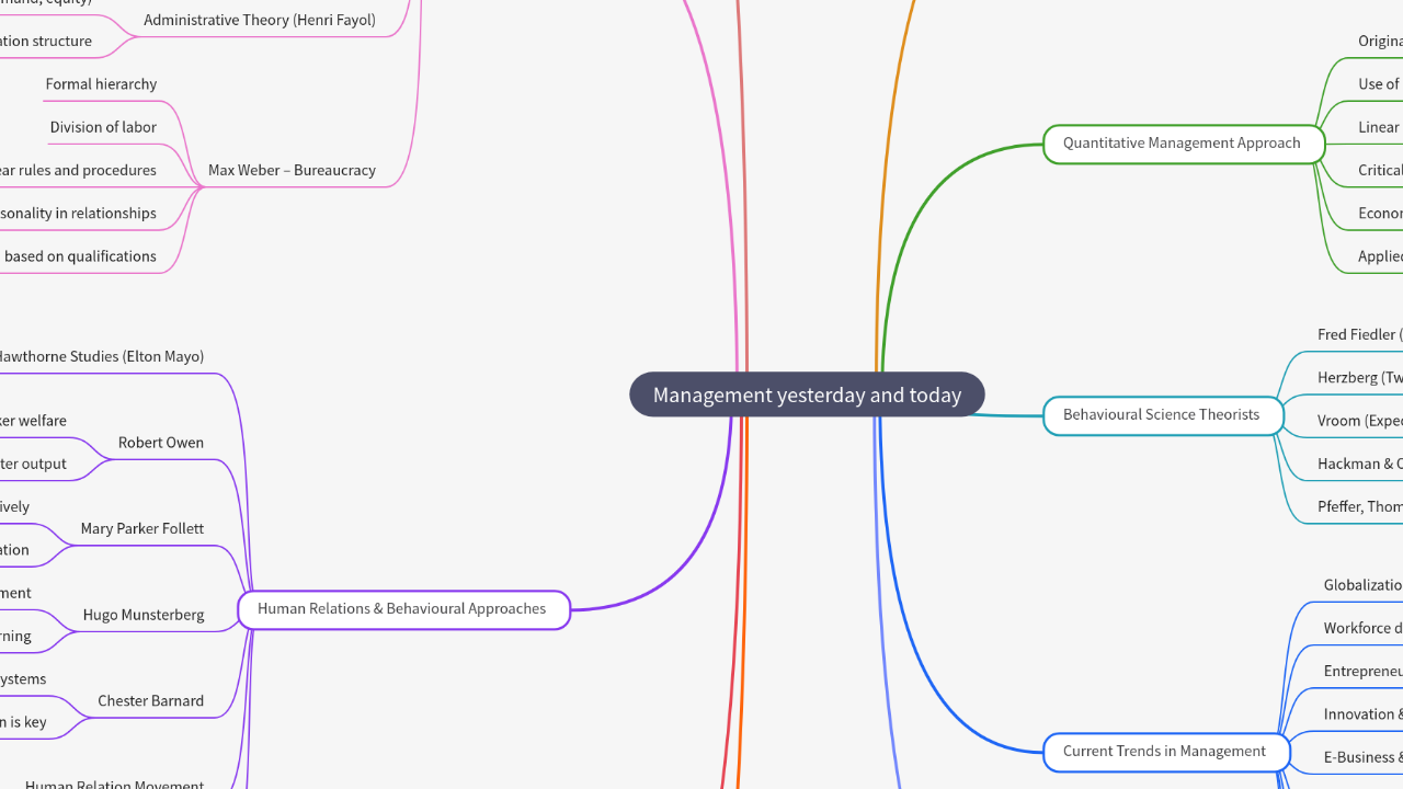 Mind Map:Management yesterday and today ...