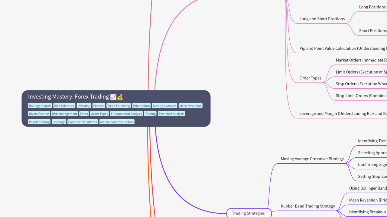 Mind Map:Investing Mastery: Forex Trading ...