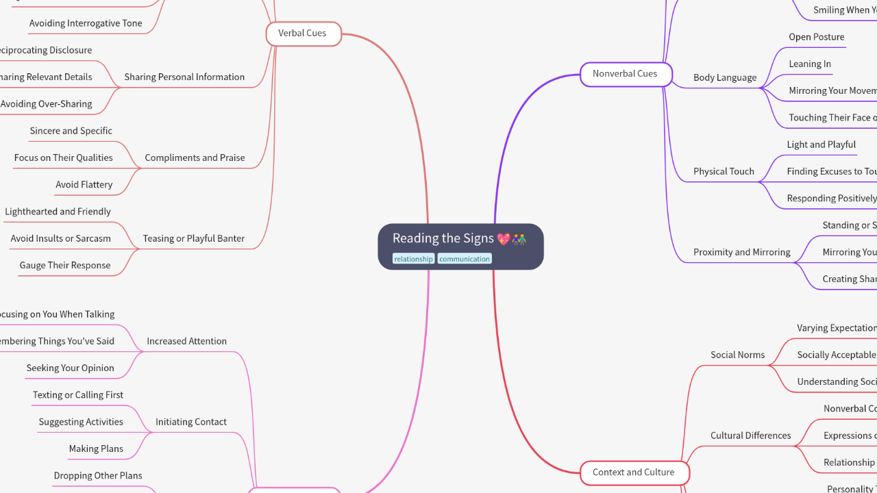 Mind Map:Reading the Signs ...