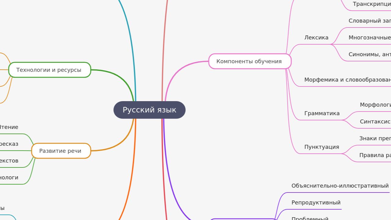 Mind Map:Русский язык ...