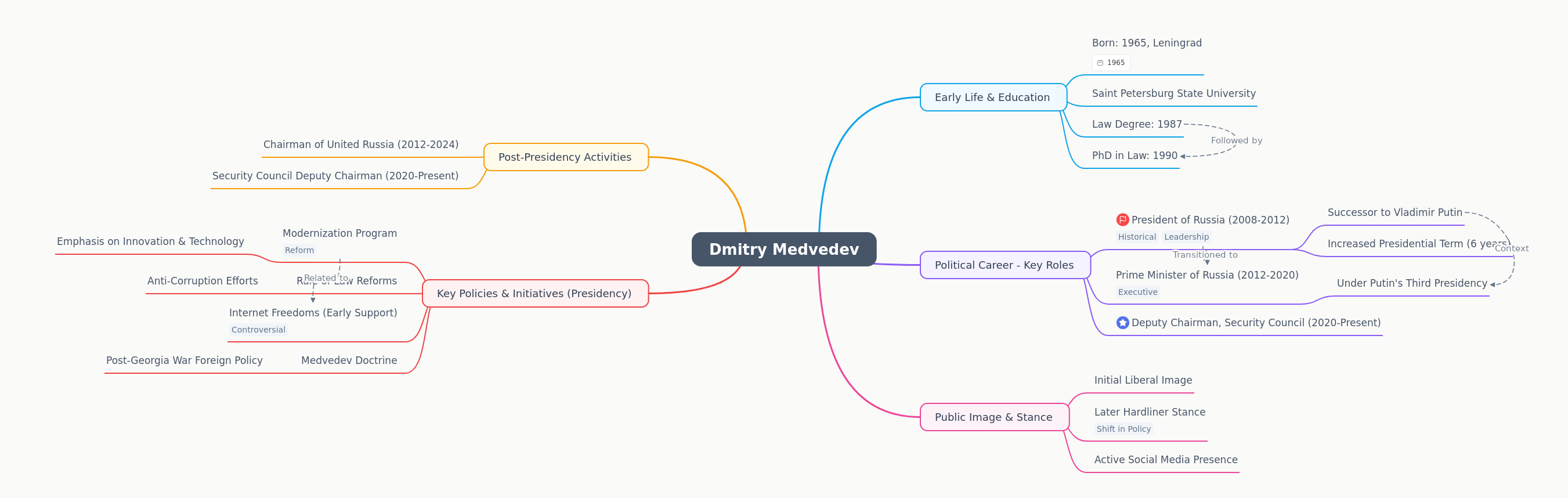 Dmitry Medvedev: Political Career and Policies