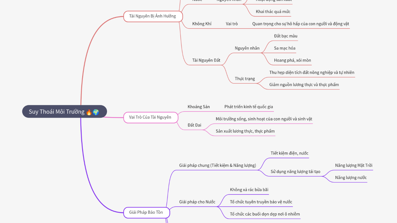 Mind Map:Suy Thoái Môi Trường ...