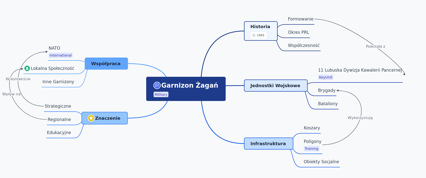 Garnizon Żagań: Poland's Key Military Hub