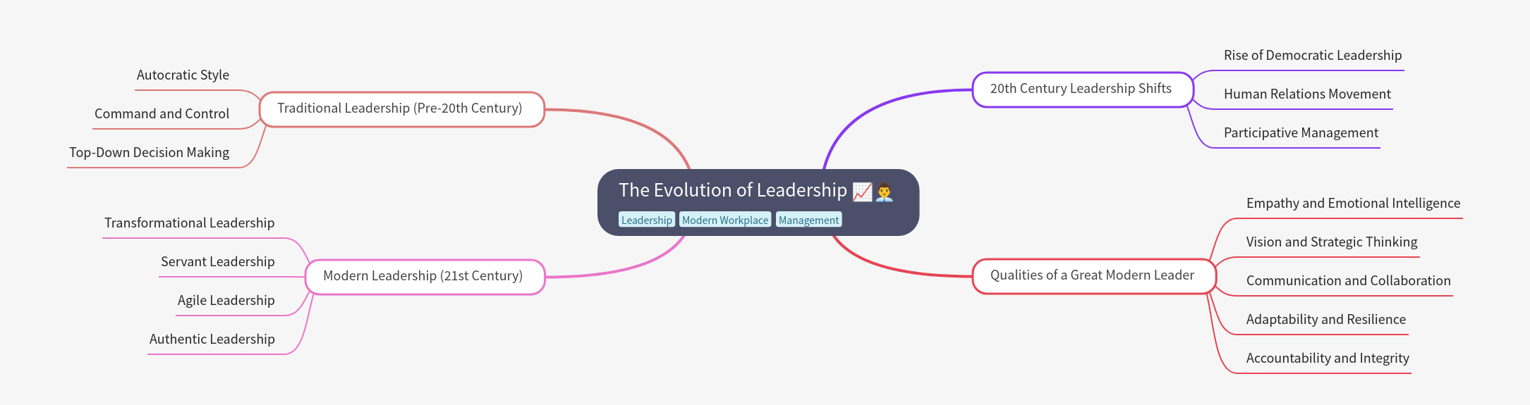 The Evolution of Leadership: Past, Present, Future
