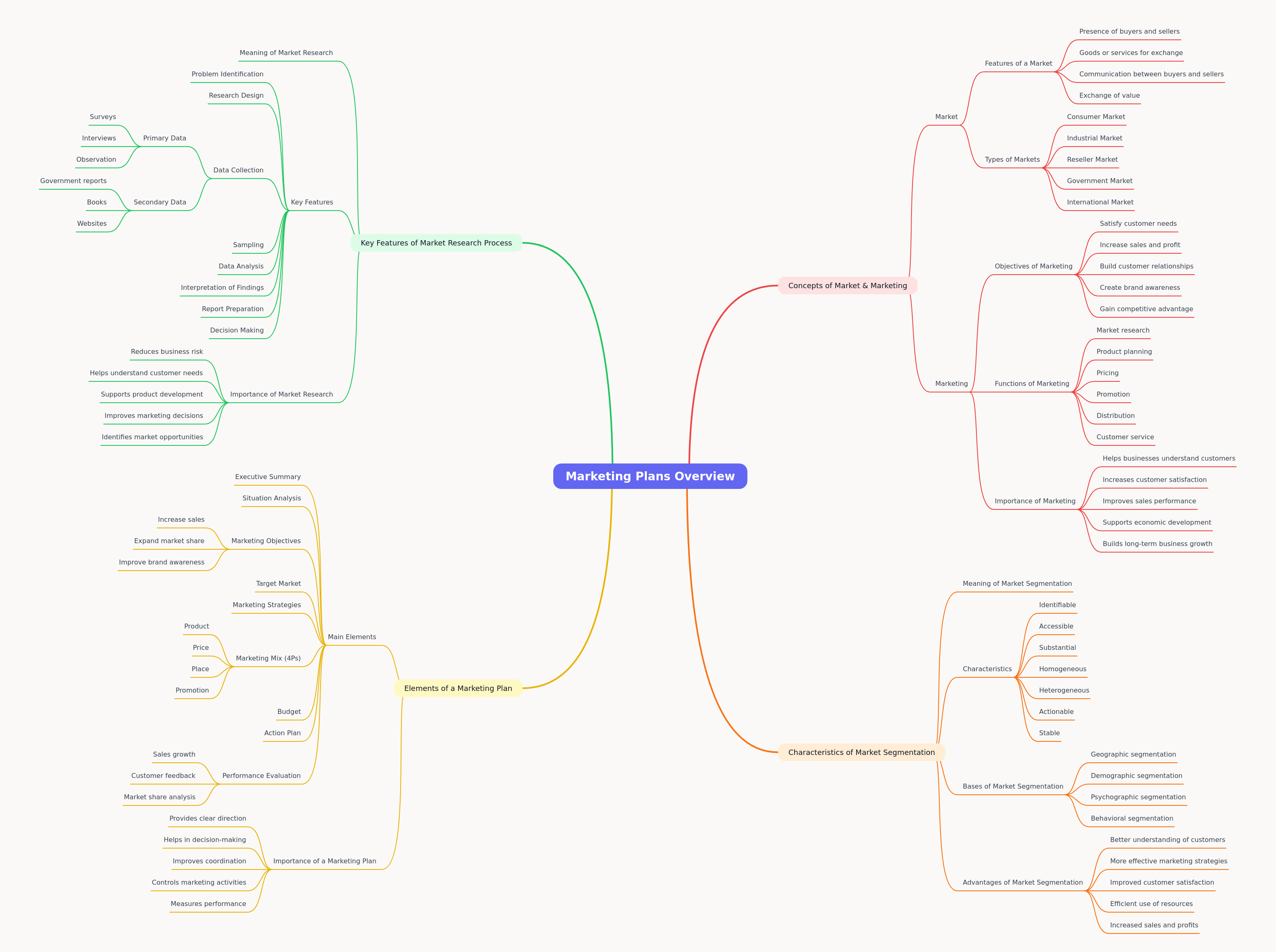 Marketing Plans: Concepts, Segmentation, & Research