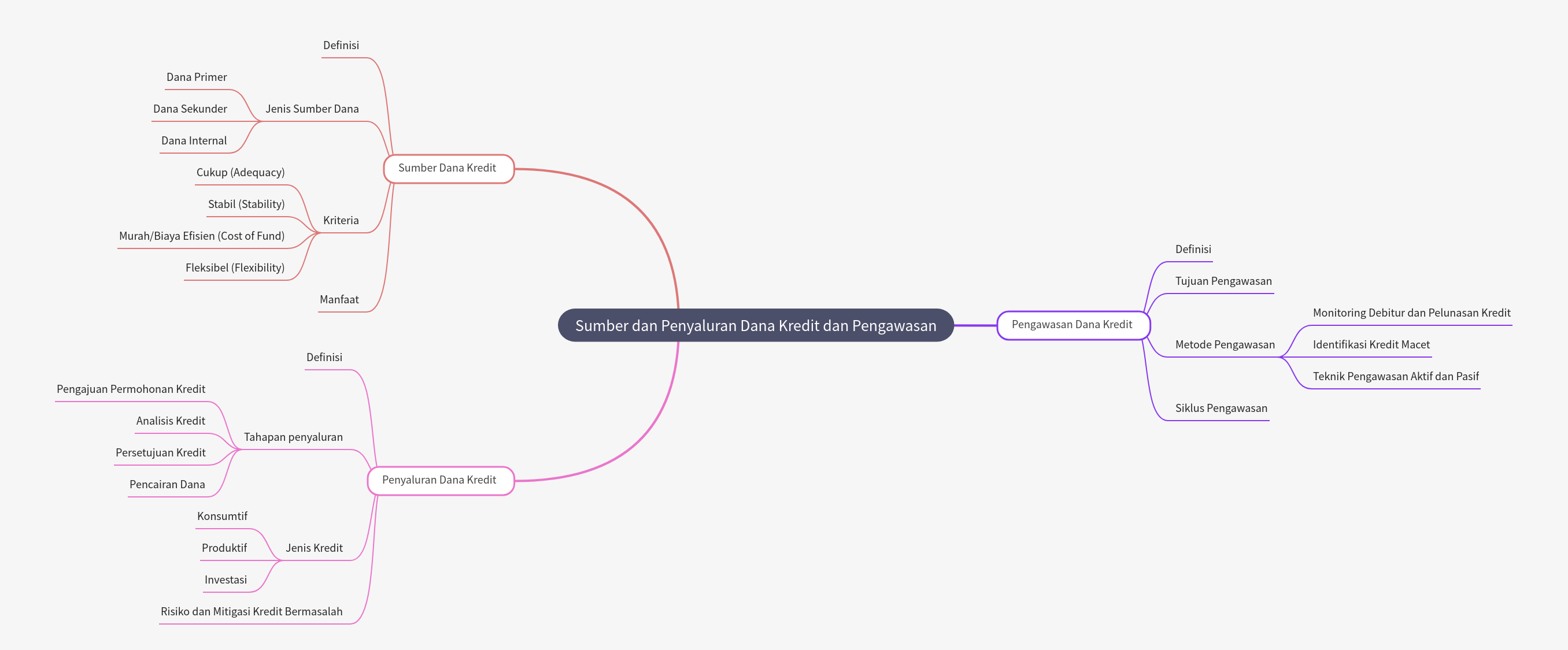 Sources, Distribution & Supervision of Credit Funds