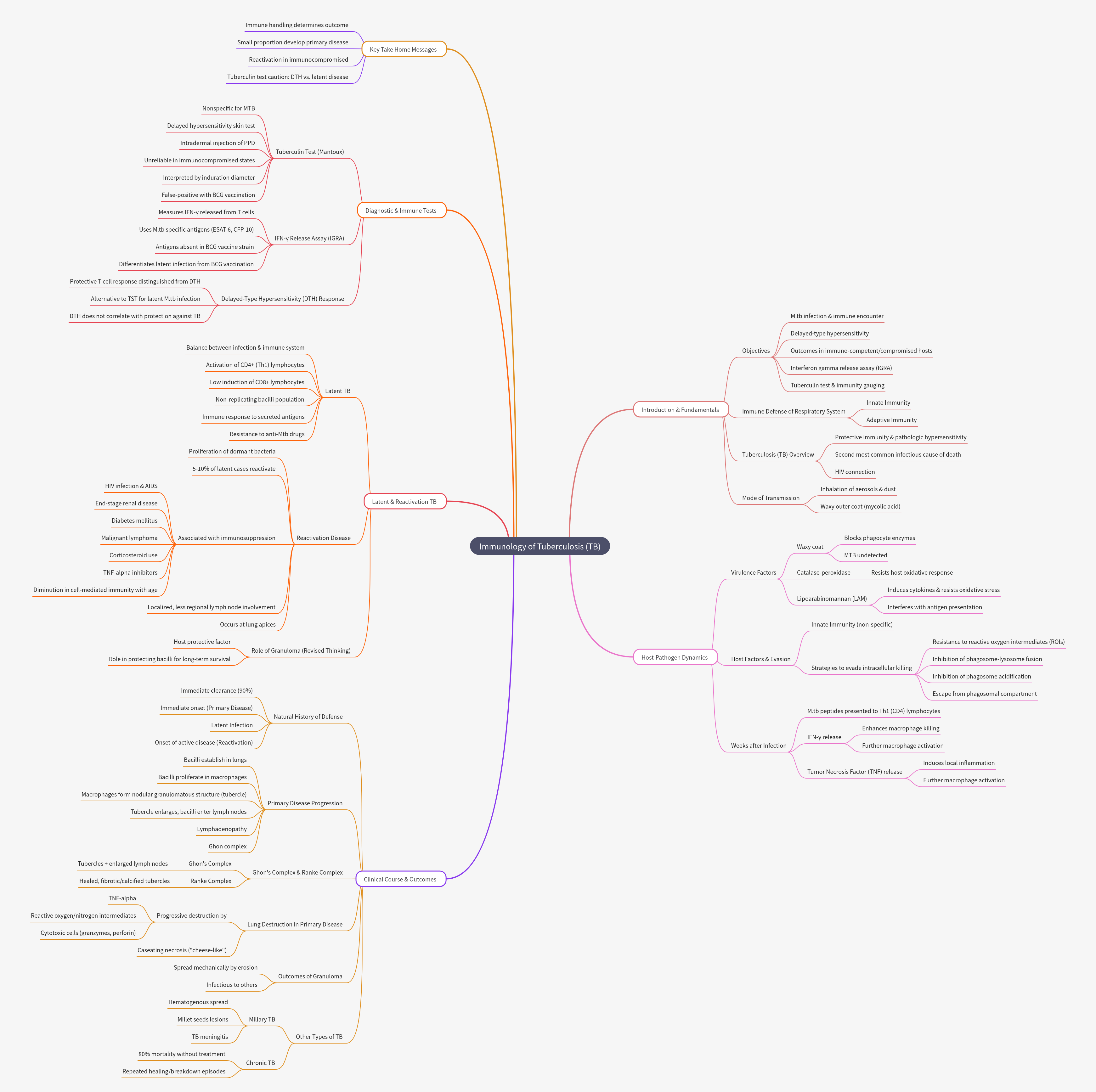 Immunology of Tuberculosis: Host-Pathogen Dynamics