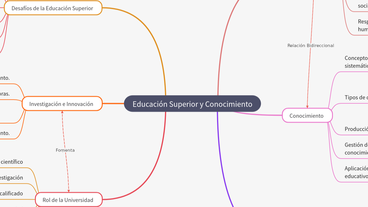 Mind Map:Educación Superior y Conocimiento ...