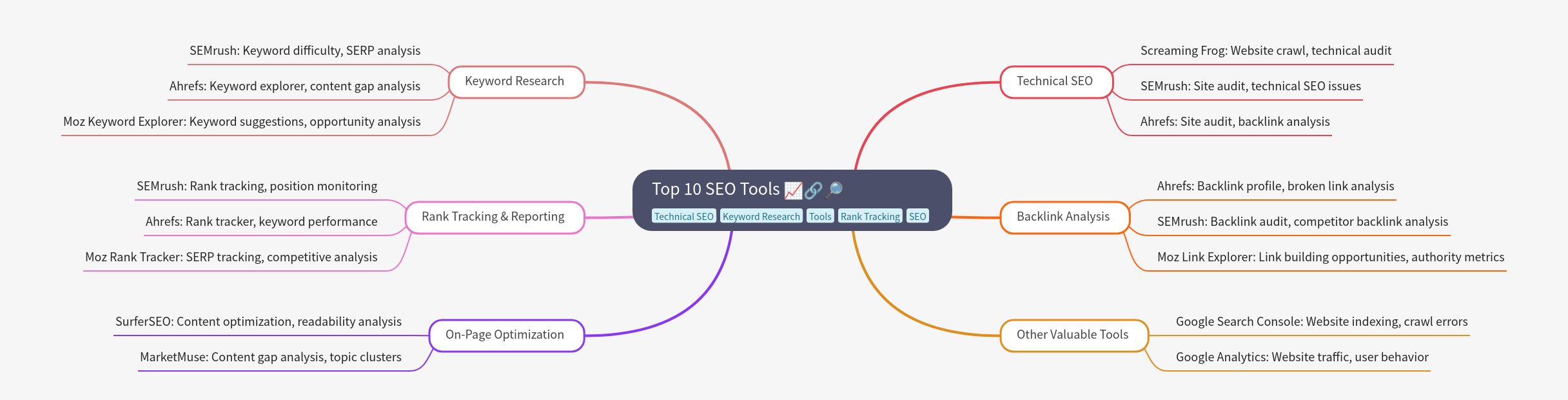 Top SEO Tools for Digital Marketing Success