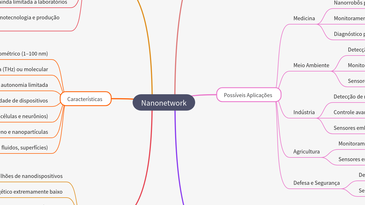 Mind Map:Nanonetwork ...