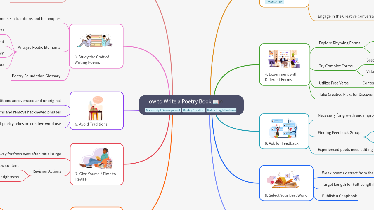 Mind Map:How to Write a Poetry Book ...