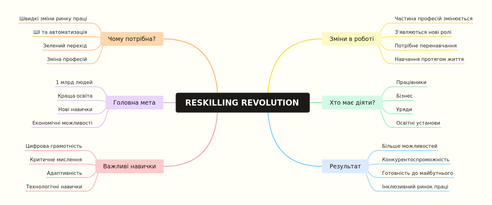 Reskilling Revolution: Adapting to Future Work