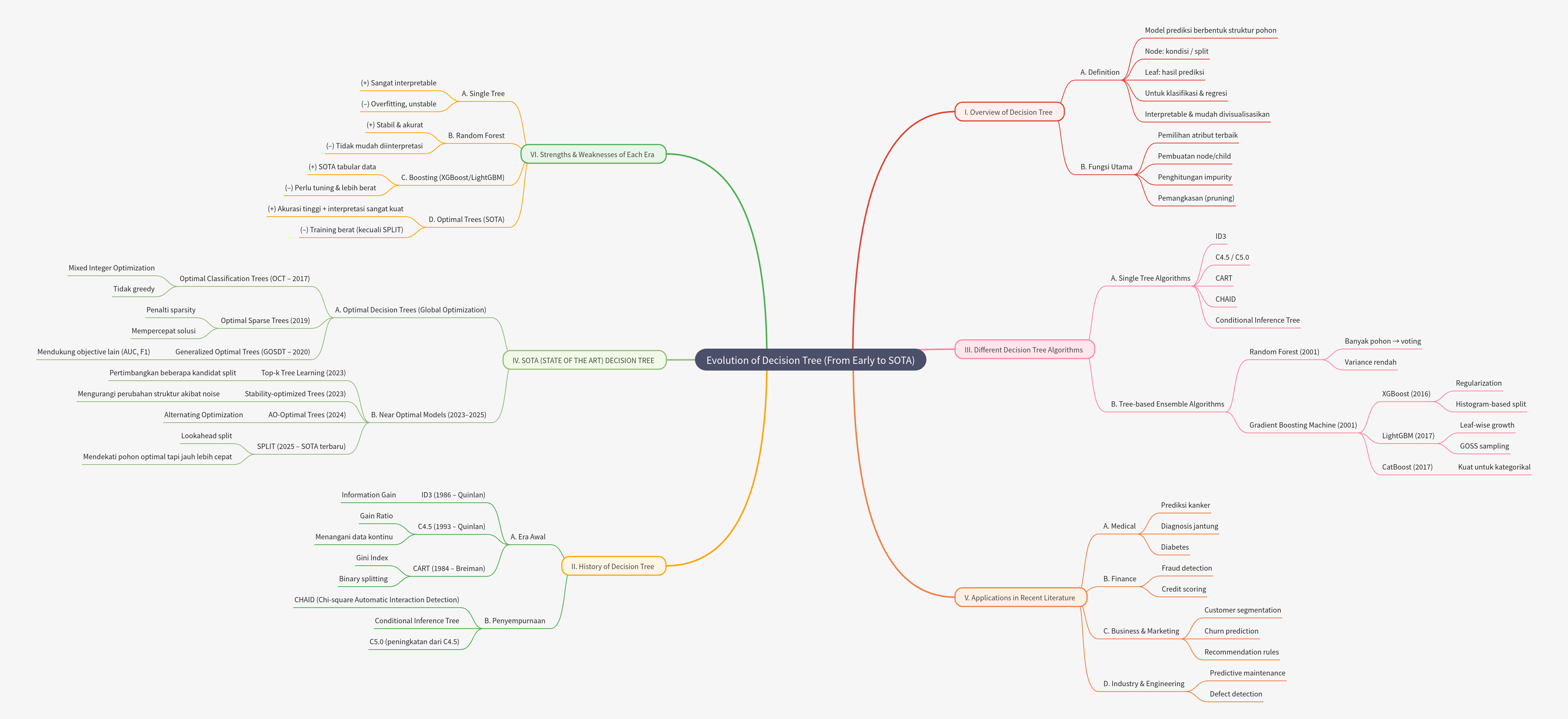 Evolution of Decision Trees: From Early to SOTA