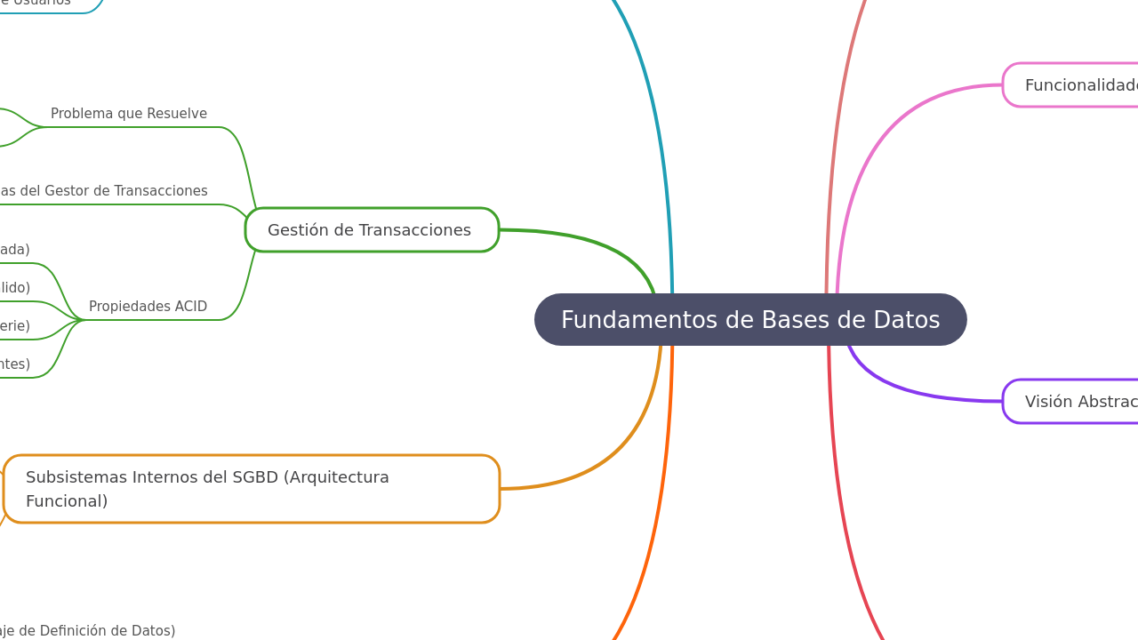 Mind Map:Fundamentos de Bases de Datos ...
