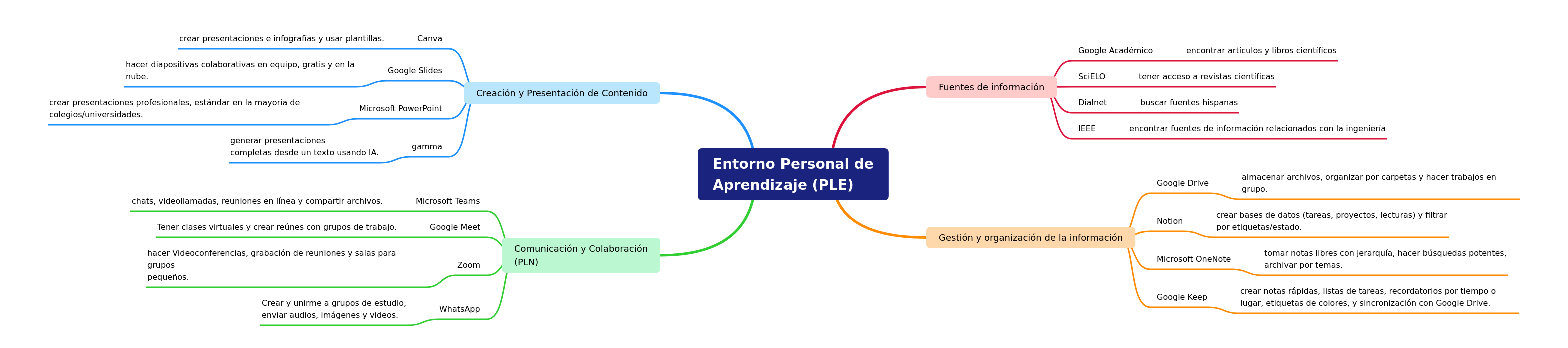 Optimizing Your Personal Learning Environment (PLE)