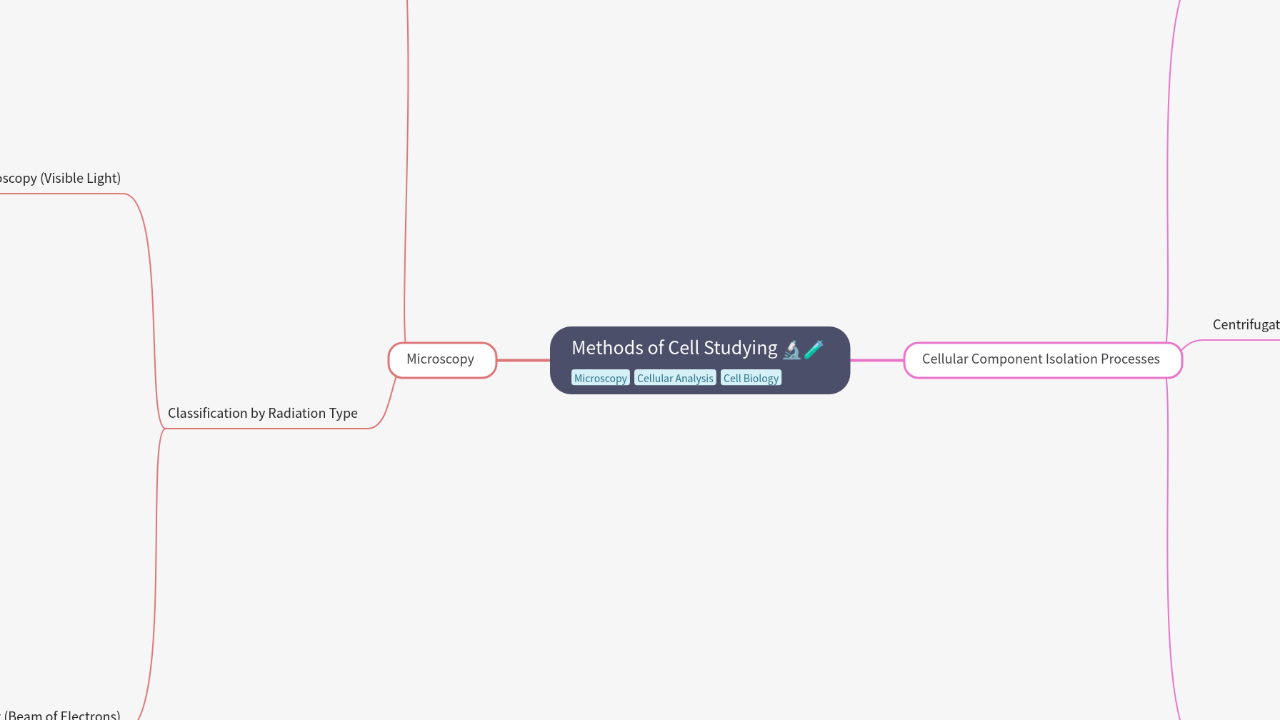 Mind Map:Methods of Cell Studying ...