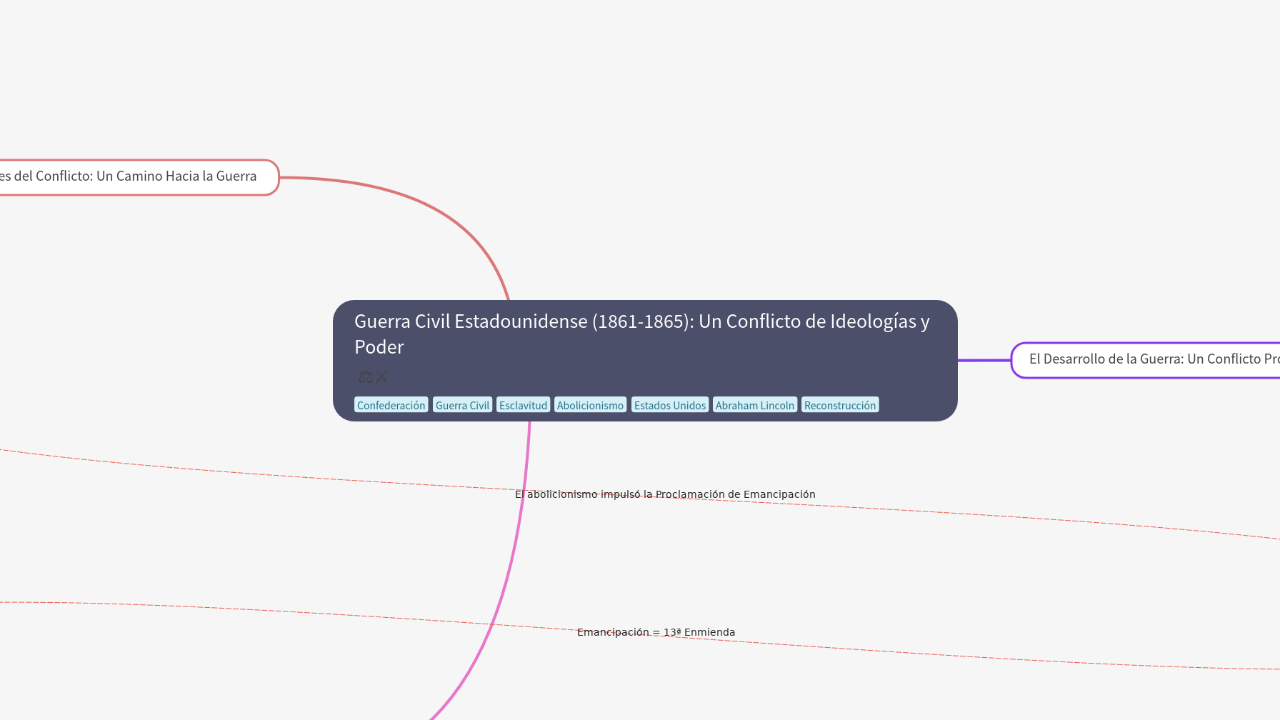 Mind Map:Guerra Civil Estadounidense (1861-1865): Un Conflicto de Ideologías y Poder ...