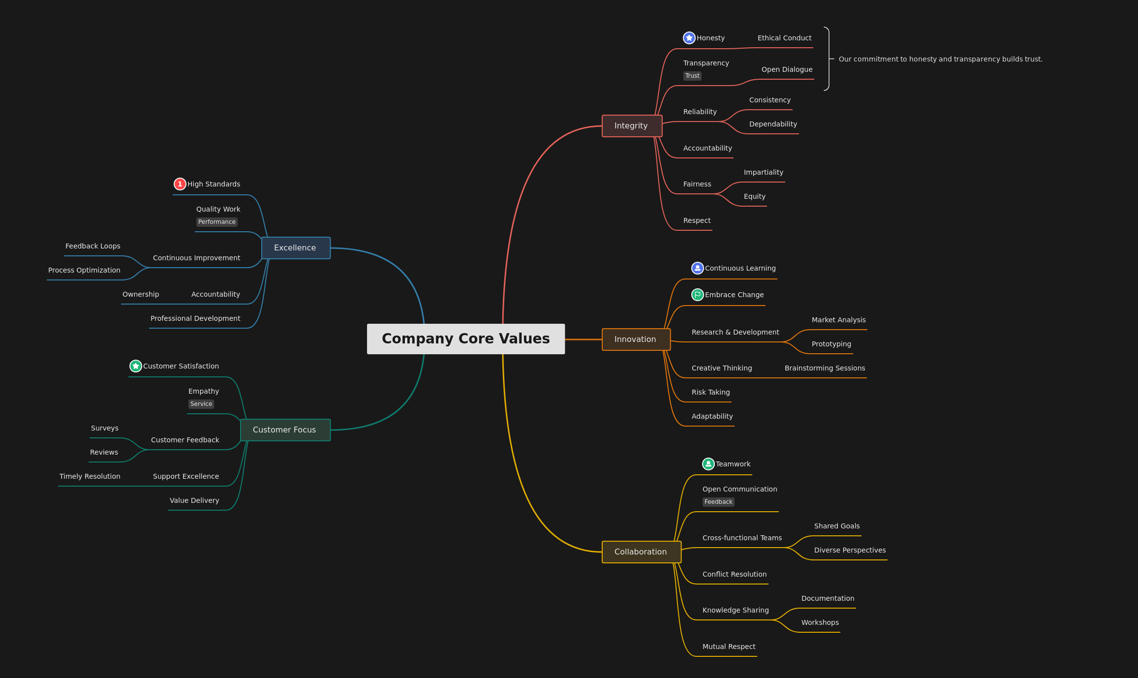 Understanding Company Core Values