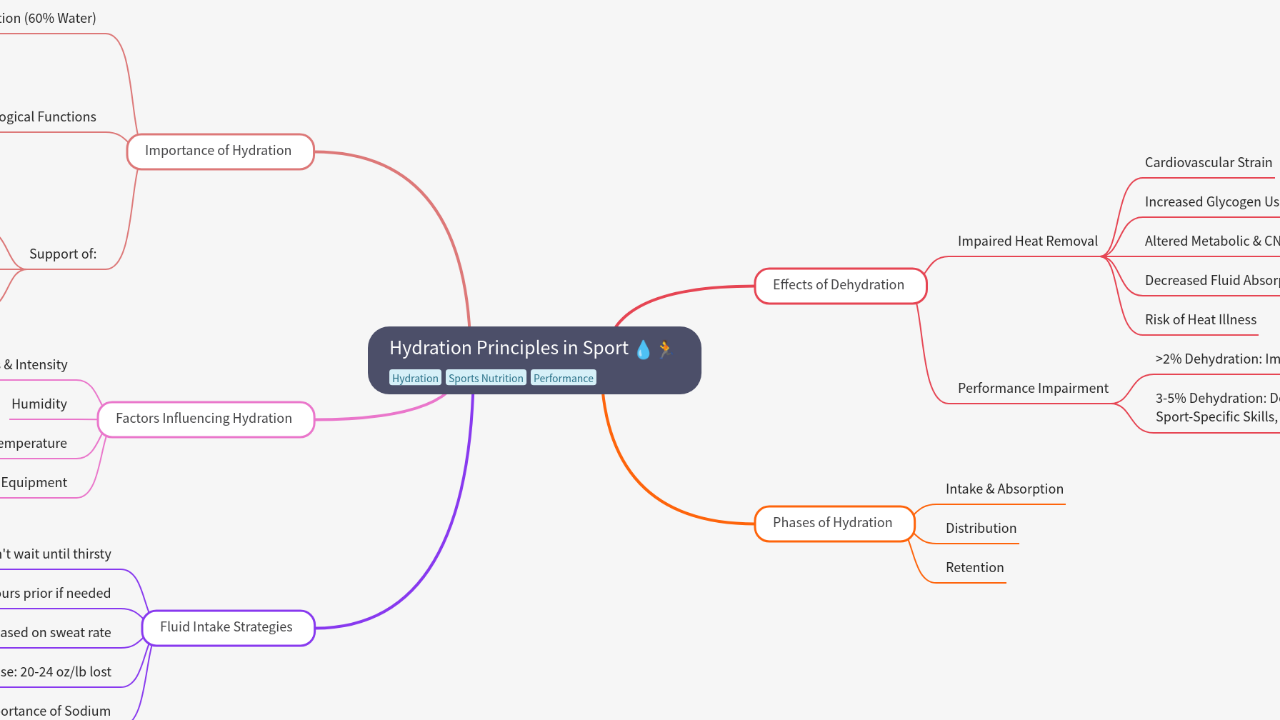 Mind Map:Hydration Principles in Sport ...