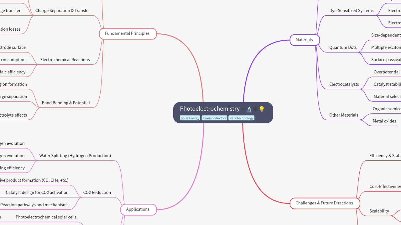 Mind Map:Photoelectrochemistry ...