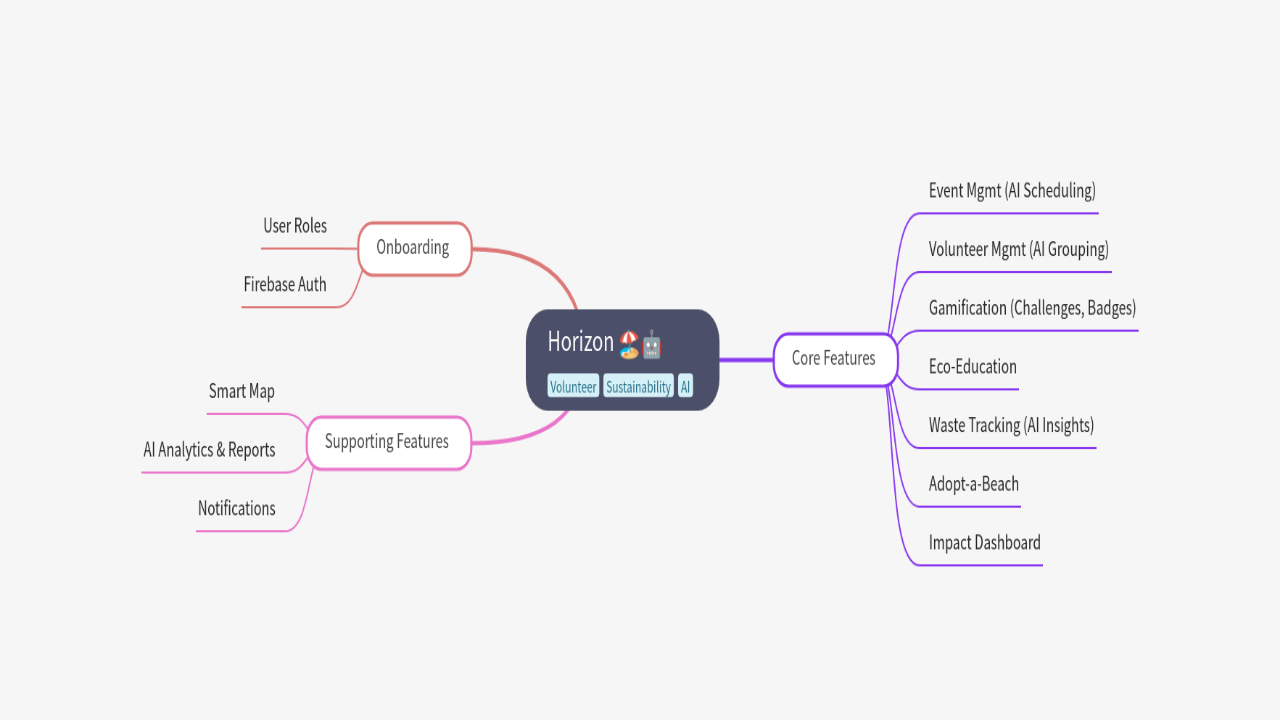 Mind Map:Horizon ...